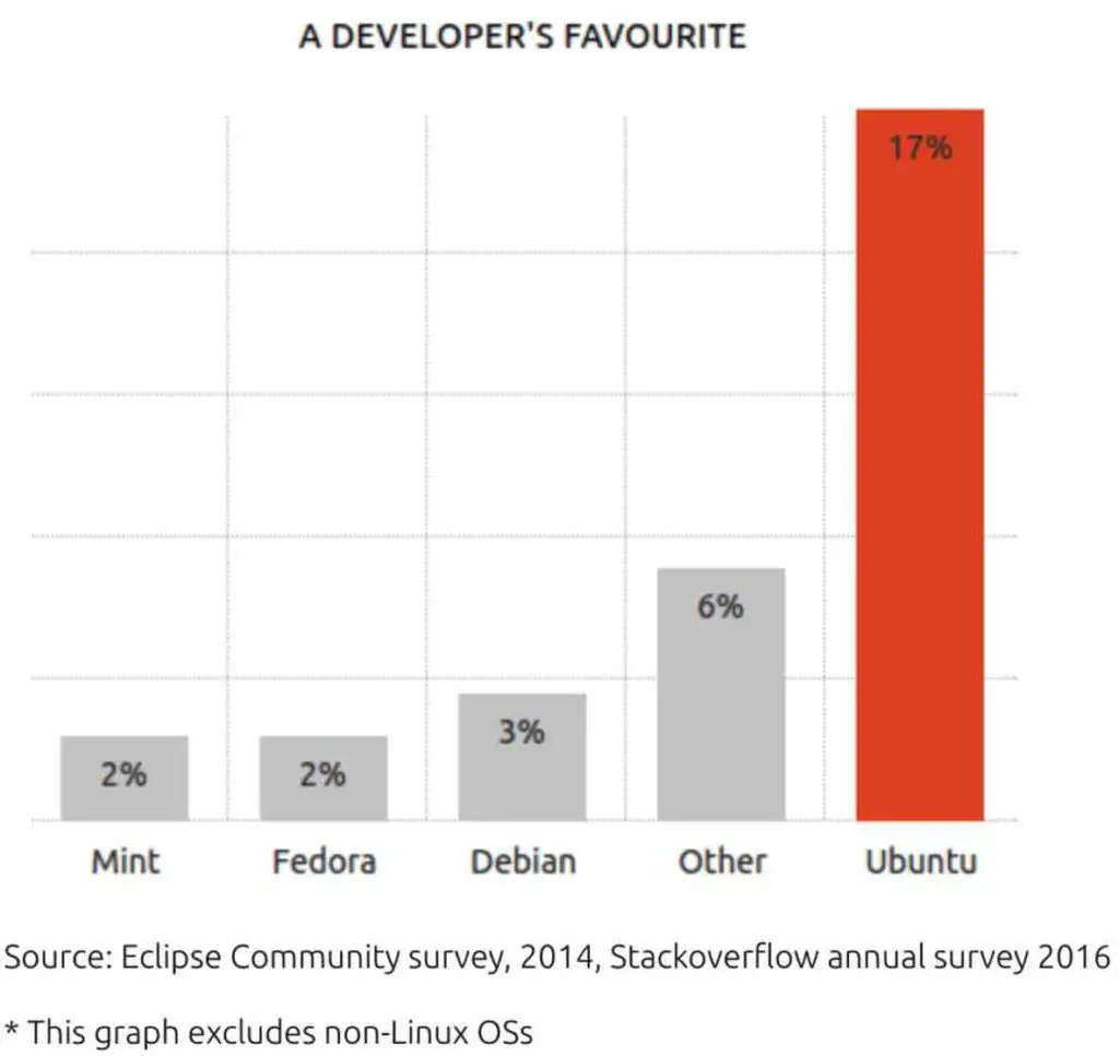 developers favorite OS