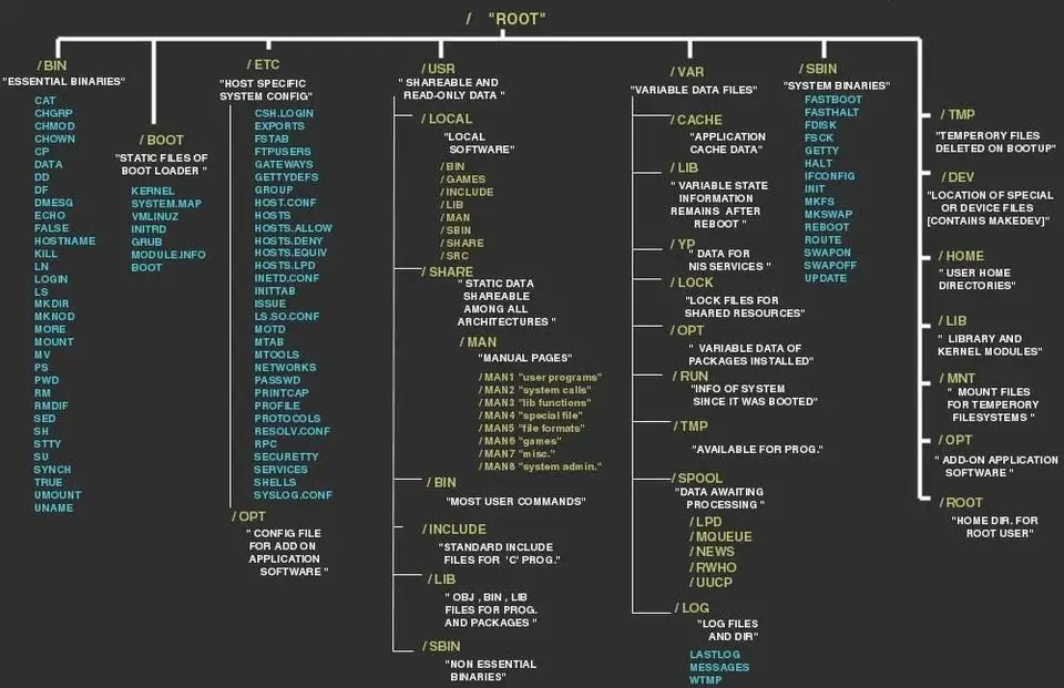 linux folders