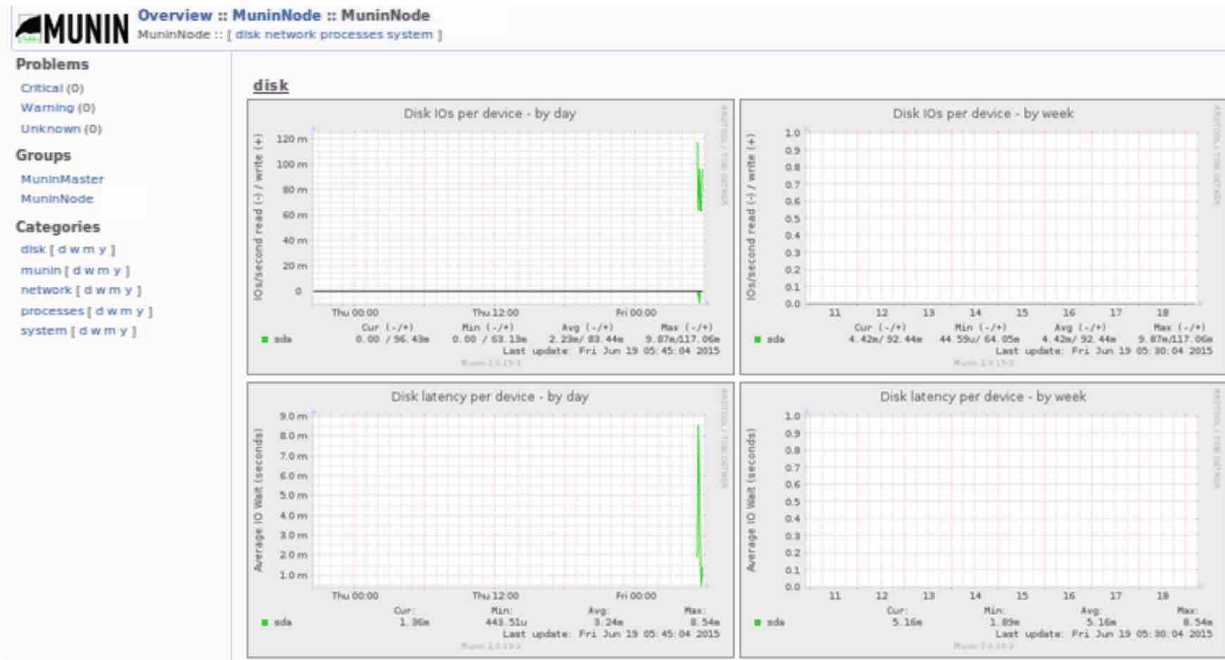 Munin monitoring interface