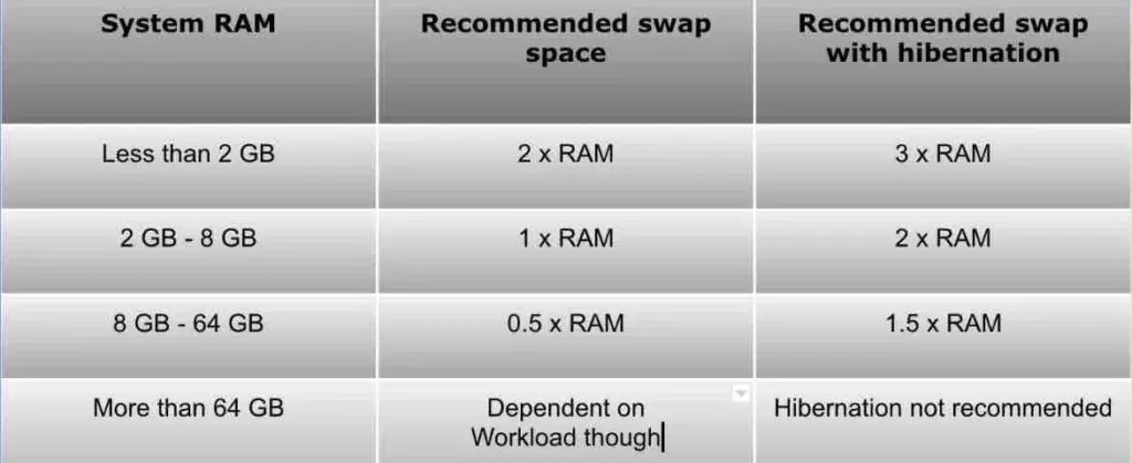 How to increase swap space in Linux