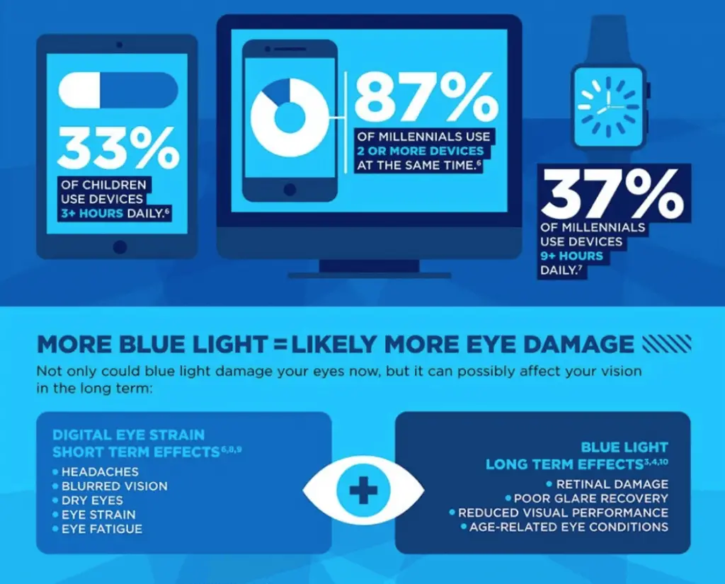 Blue light from your computer or phone could damage your eyes