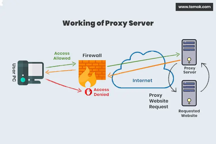 what is proxy server and how it works