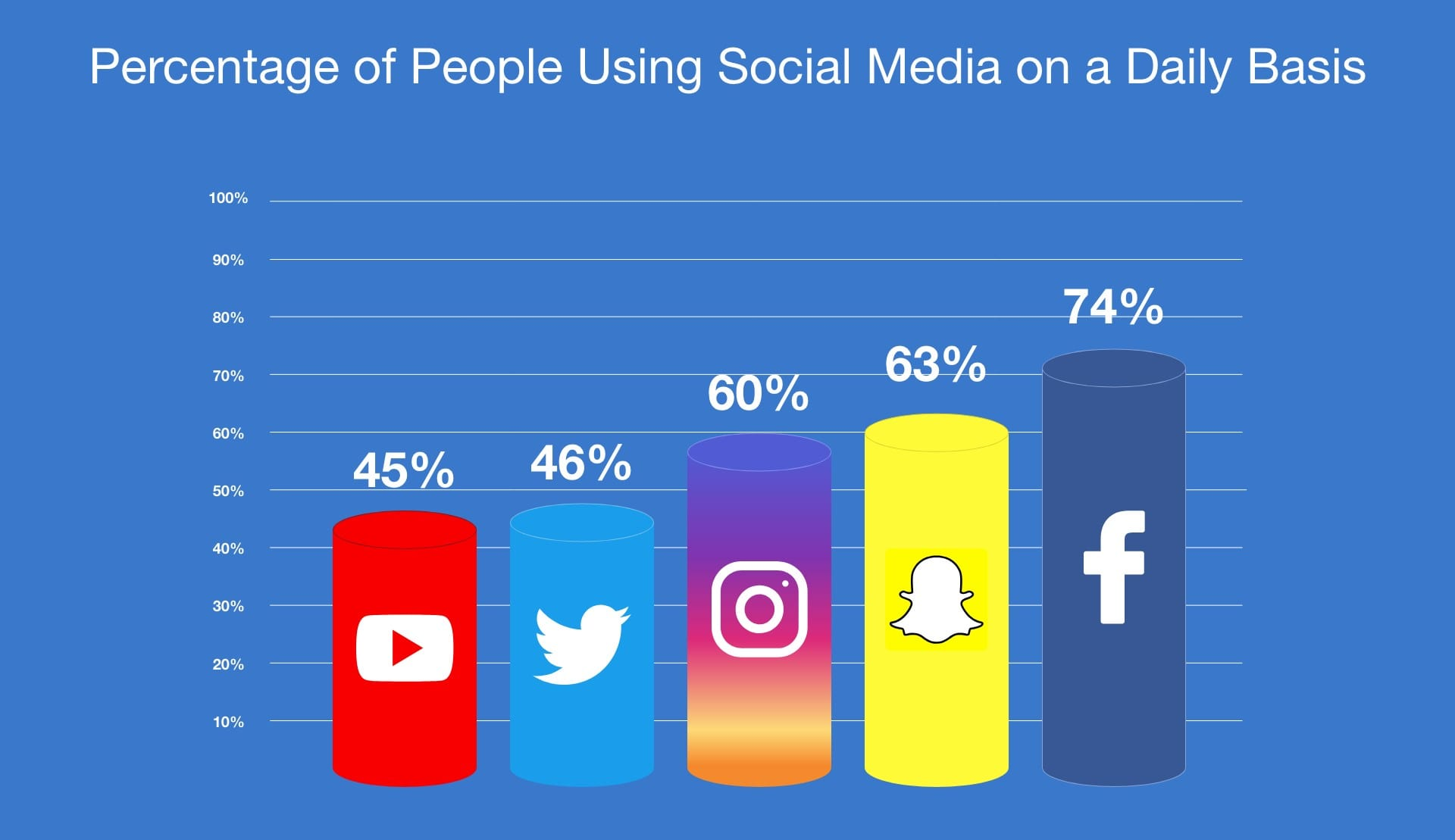 Can Social Media Amplify Brand Performance than Other Techniques