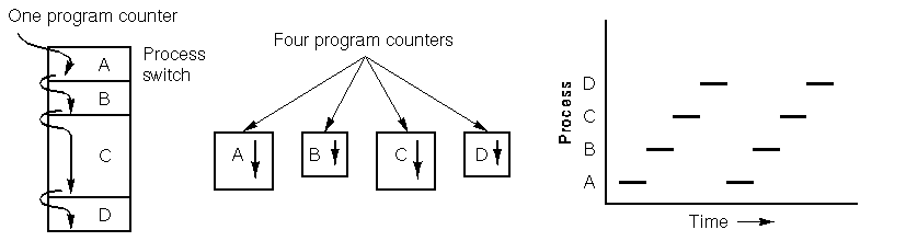 Process Execution Graph showing multiple processes sharing CPU time