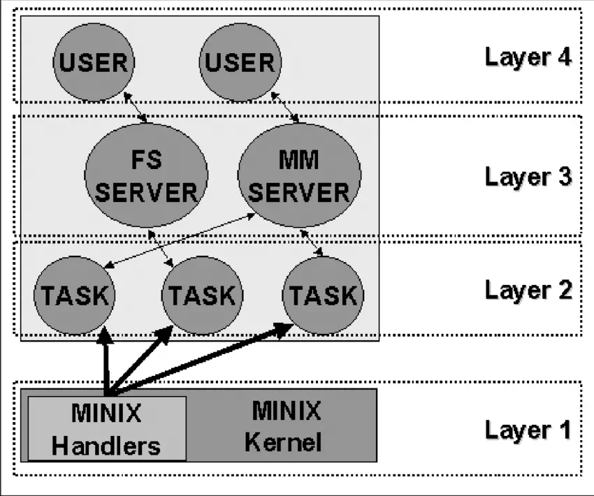 Minix Layered Architecture Diagram