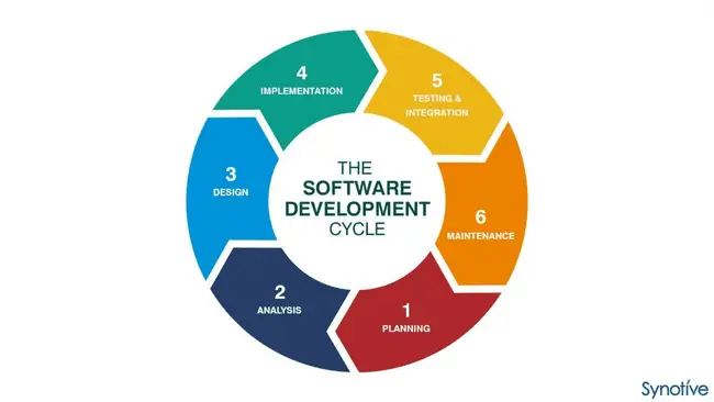 Demystifying Software Development Life Cycle Methodologies