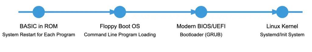 Early Boot Sequence Evolution