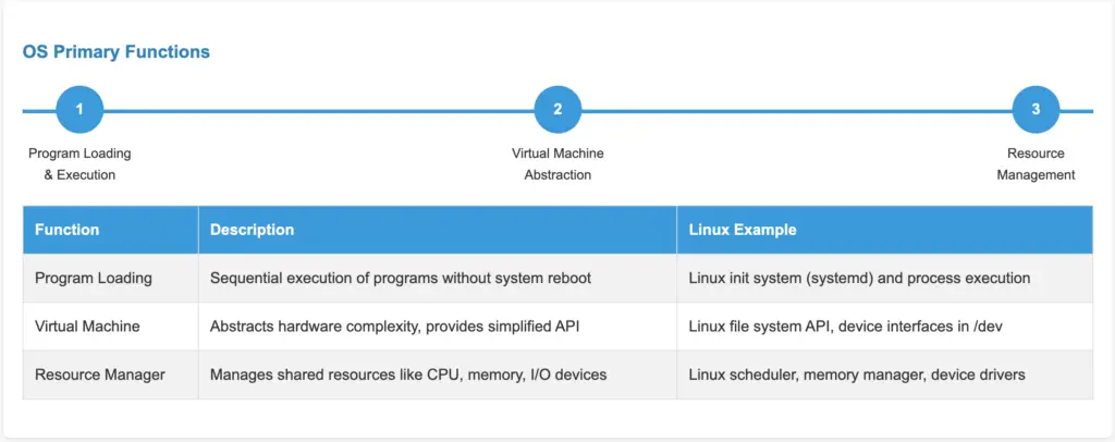 Primary Functions of an Operating System