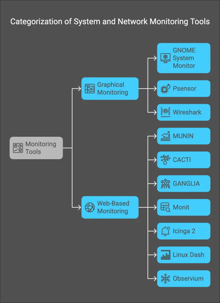 Categorization of System and Network Monitoring Tools