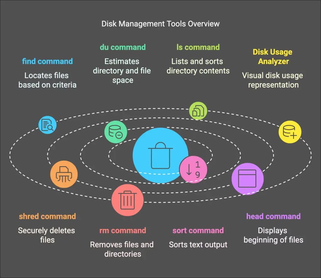 Disk Management Tools Overview