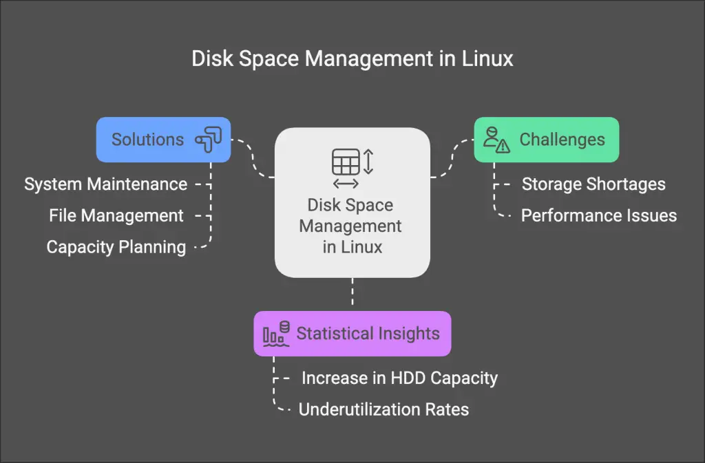 Disk Space Management in Linux