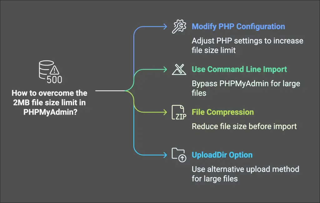 How to Increase Import File Size Limit in PHPMyAdmin