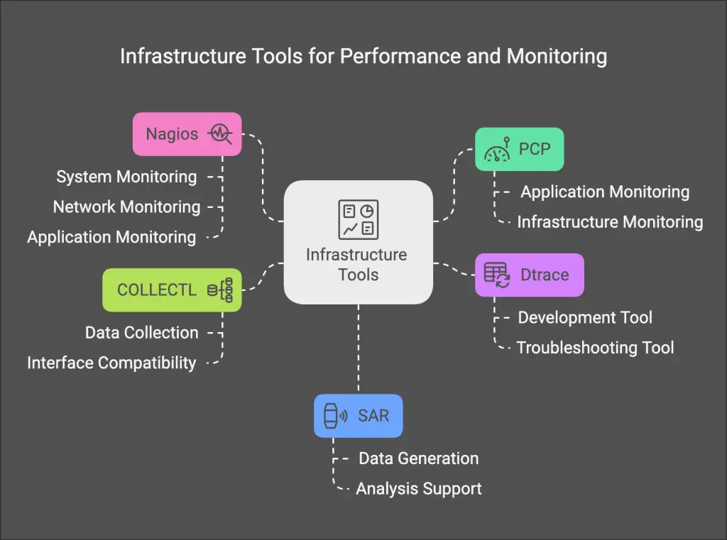 Infrastructure Tools for Performance and Monitoring