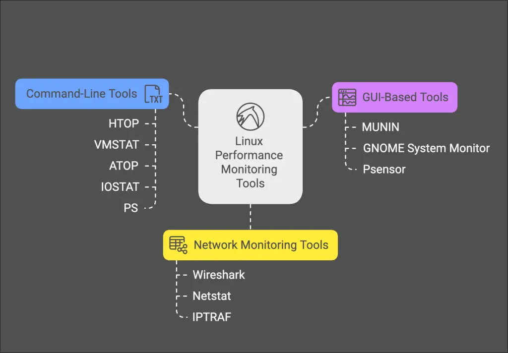 Linux Performance Monitoring Tools Overview