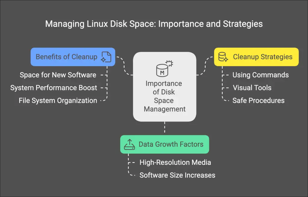 Managing Linux Disk Space