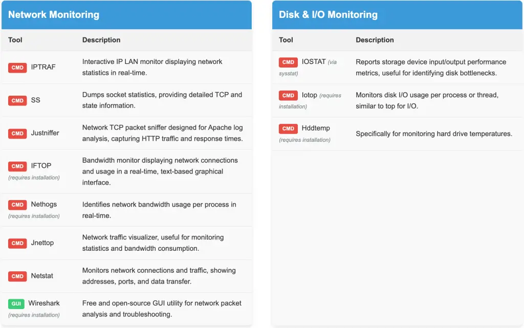 Network and Disk Monitoring Tools Overview