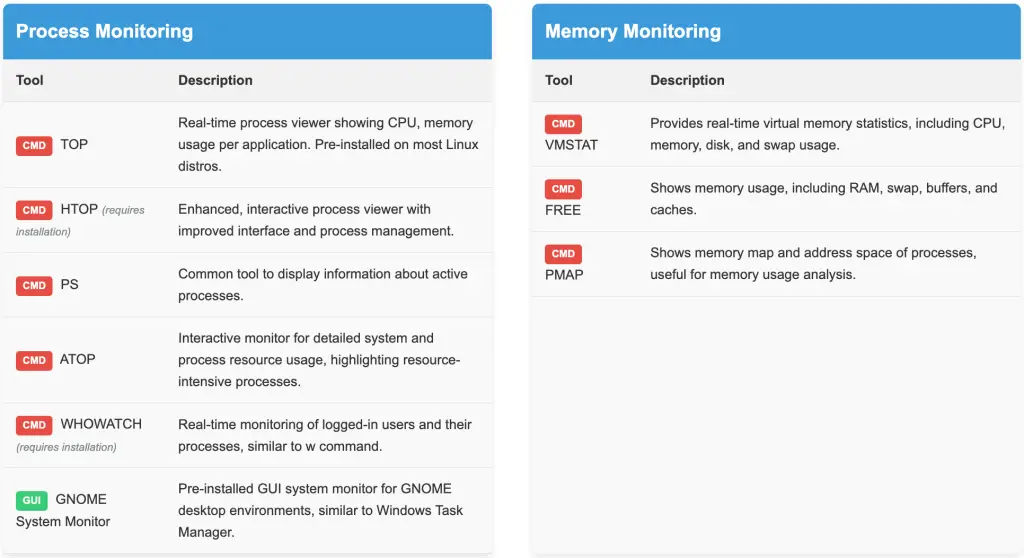 Process and Memory Monitoring Tools Overview