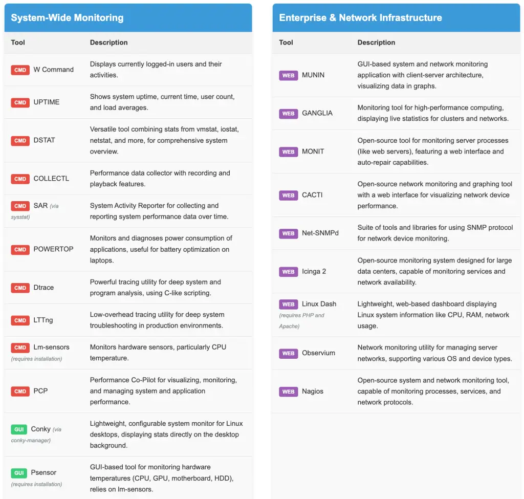 System-Wide Monitoring Tools Overview